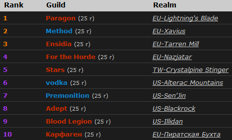 Top 10 PvE WoW Guilds