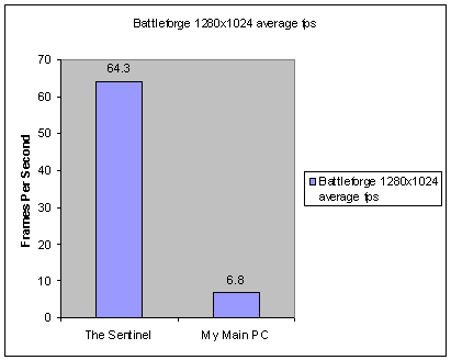 Battleforge 1280x1024 average fps