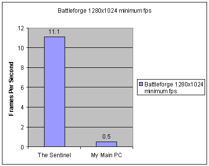 Battleforge 1280x1024 minimum fps