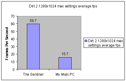 Dirt 2 1280x1024 max settings average fps