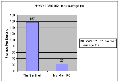 HAWX 1280x1024 max average fps
