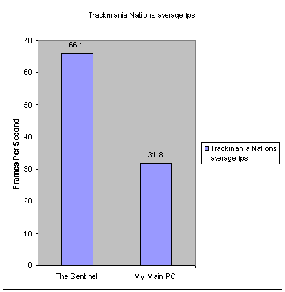 Trackmania Nations average fps