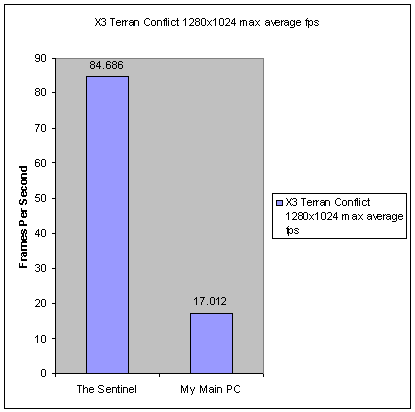 X3 Terran Conflict 1280x1024 max average fps